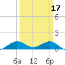 Tavernier Creek tide chart for Friday, March 17, 2023