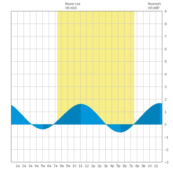 Tavernier Creek tide chart for Thursday, March 23, 2023
