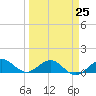 Tavernier Creek tide chart for Saturday, March 25, 2023