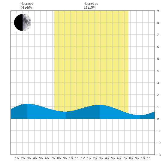 Tavernier Creek tide chart for Tuesday, March 28, 2023