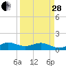 Tavernier Creek tide chart for Tuesday, March 28, 2023