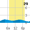 Tavernier Creek tide chart for Wednesday, March 29, 2023