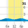Tavernier Creek tide chart for Friday, March 31, 2023