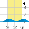 Tavernier Creek tide chart for Saturday, March 4, 2023