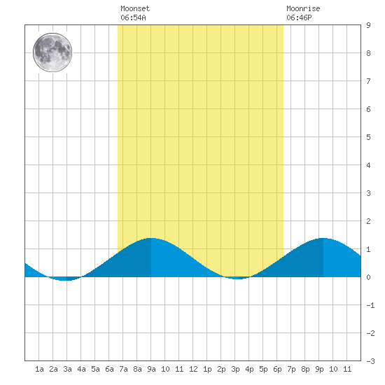 Tavernier Creek tide chart for Tuesday, March 7, 2023