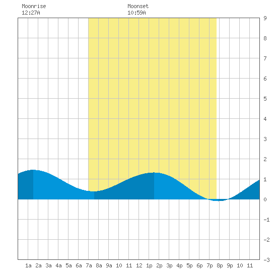 Tavernier Creek tide chart for Tuesday, April 11, 2023