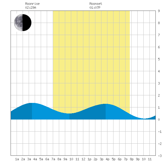Tavernier Creek tide chart for Thursday, April 13, 2023