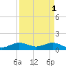 Tavernier Creek tide chart for Saturday, April 1, 2023
