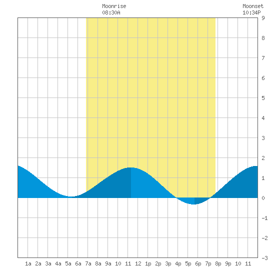 Tavernier Creek tide chart for Saturday, April 22, 2023