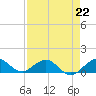 Tavernier Creek tide chart for Saturday, April 22, 2023