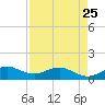 Tavernier Creek tide chart for Tuesday, April 25, 2023