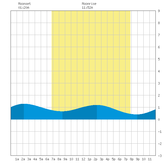 Tavernier Creek tide chart for Wednesday, April 26, 2023