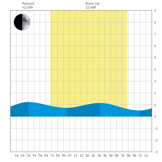 Tavernier Creek tide chart for Thursday, April 27, 2023