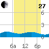 Tavernier Creek tide chart for Thursday, April 27, 2023