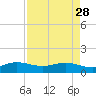 Tavernier Creek tide chart for Friday, April 28, 2023
