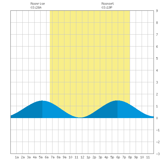 Tavernier Creek tide chart for Sunday, May 14, 2023