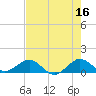 Tavernier Creek tide chart for Tuesday, May 16, 2023
