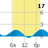Tavernier Creek tide chart for Wednesday, May 17, 2023