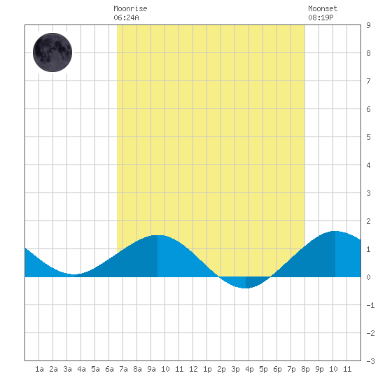 Tavernier Creek tide chart for Friday, May 19, 2023