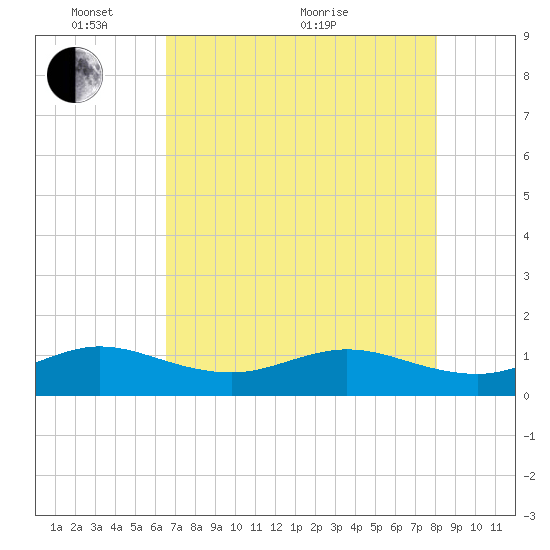 Tavernier Creek tide chart for Saturday, May 27, 2023