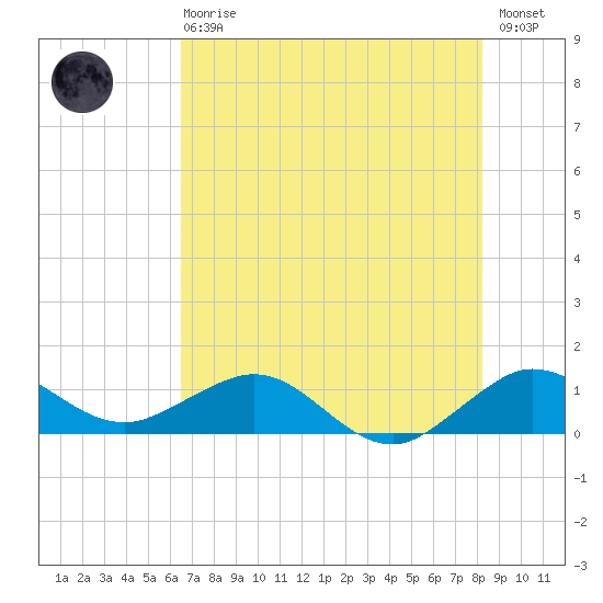 Tavernier Creek tide chart for Sunday, June 18, 2023