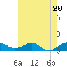Tavernier Creek tide chart for Tuesday, June 20, 2023