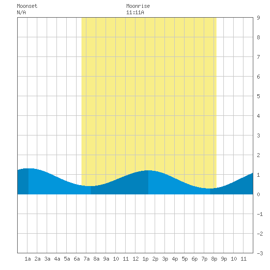Tavernier Creek tide chart for Friday, June 23, 2023