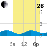 Tavernier Creek tide chart for Monday, June 26, 2023