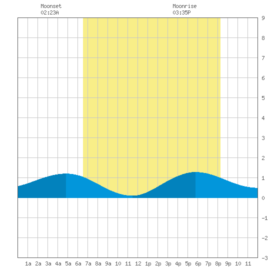 Tavernier Creek tide chart for Wednesday, June 28, 2023