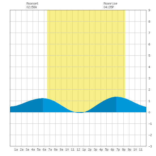 Tavernier Creek tide chart for Thursday, June 29, 2023