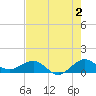 Tavernier Creek tide chart for Friday, June 2, 2023