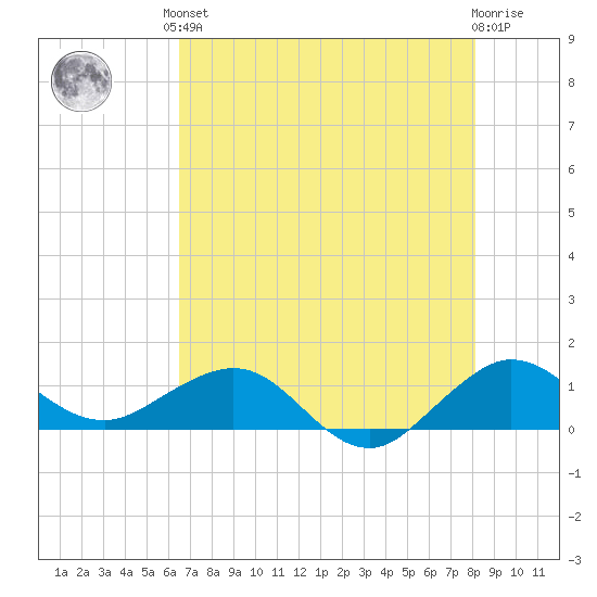 Tavernier Creek tide chart for Saturday, June 3, 2023