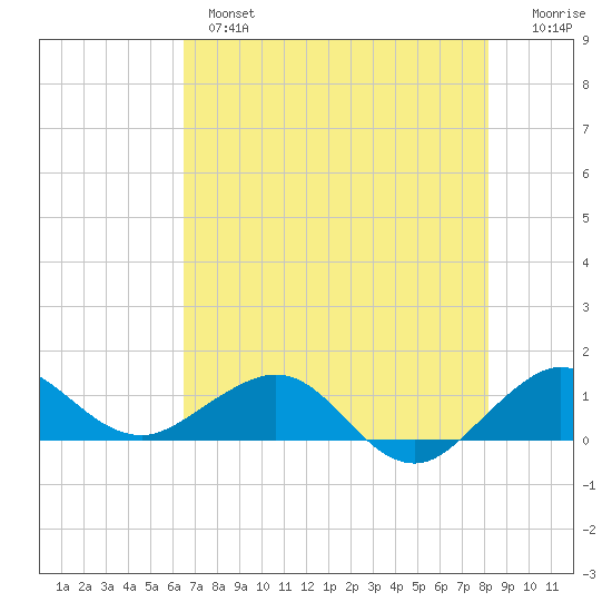 Tavernier Creek tide chart for Monday, June 5, 2023