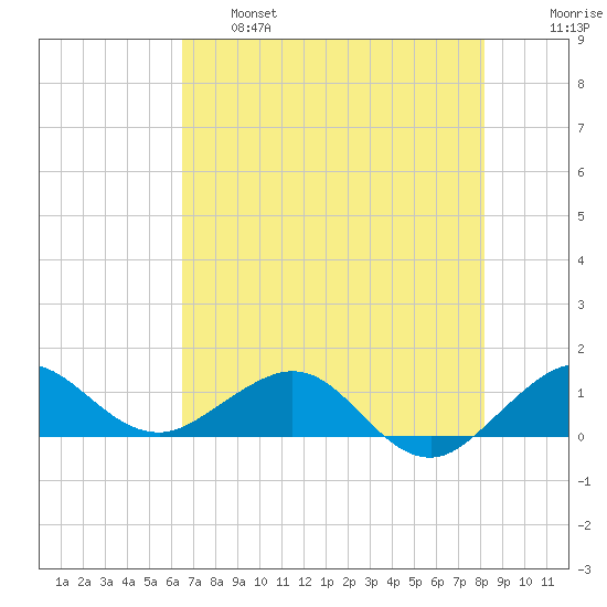 Tavernier Creek tide chart for Tuesday, June 6, 2023