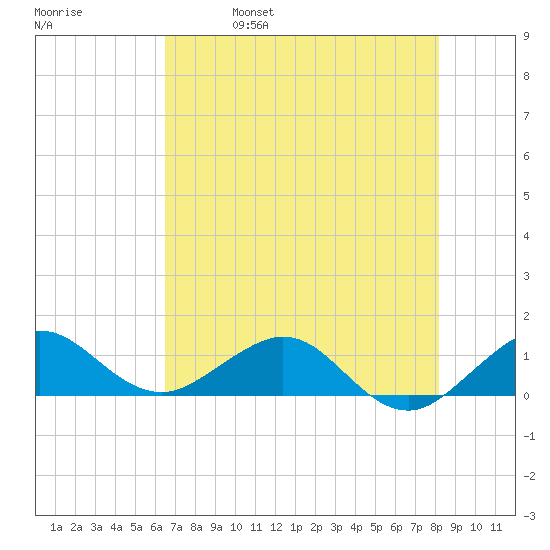 Tavernier Creek tide chart for Wednesday, June 7, 2023