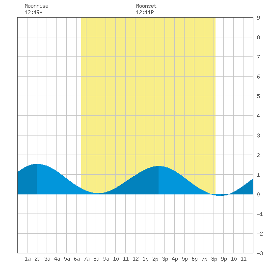 Tavernier Creek tide chart for Friday, June 9, 2023