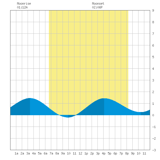 Tavernier Creek tide chart for Monday, July 10, 2023