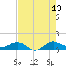 Tavernier Creek tide chart for Thursday, July 13, 2023