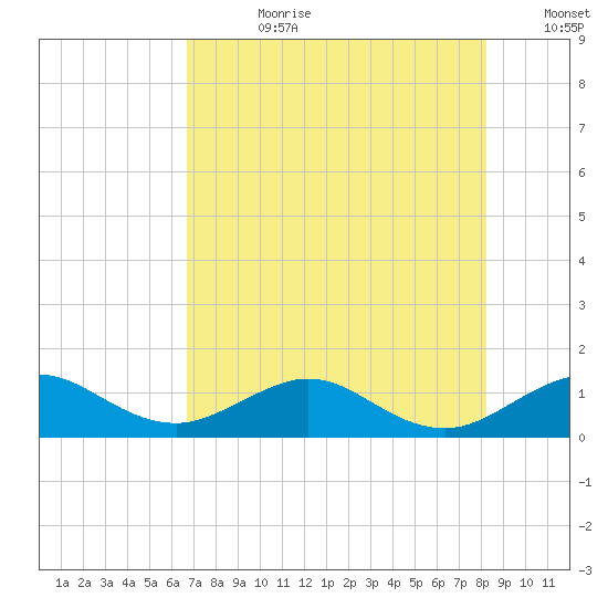Tavernier Creek tide chart for Friday, July 21, 2023