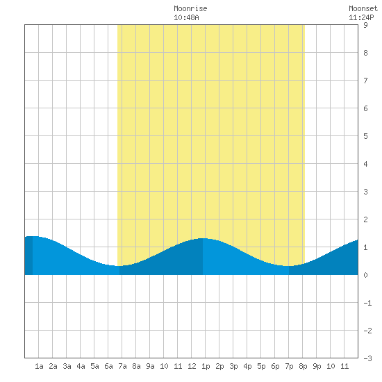 Tavernier Creek tide chart for Saturday, July 22, 2023