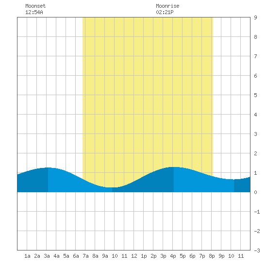 Tavernier Creek tide chart for Wednesday, July 26, 2023