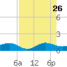 Tavernier Creek tide chart for Wednesday, July 26, 2023