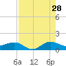 Tavernier Creek tide chart for Friday, July 28, 2023