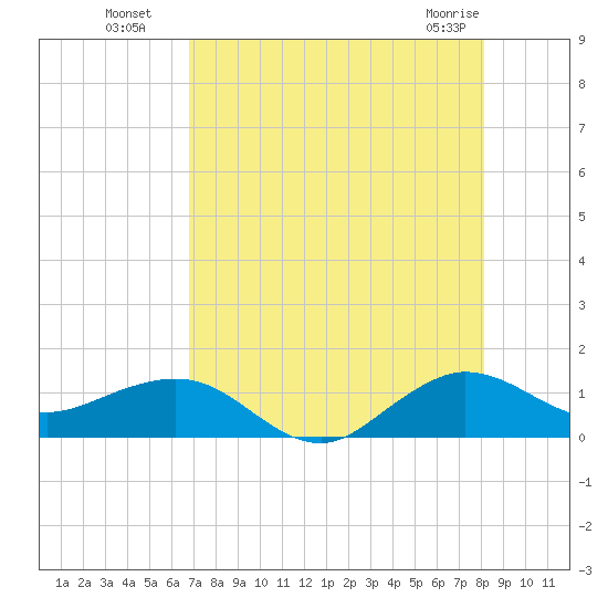 Tavernier Creek tide chart for Saturday, July 29, 2023