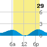 Tavernier Creek tide chart for Saturday, July 29, 2023