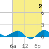 Tavernier Creek tide chart for Sunday, July 2, 2023