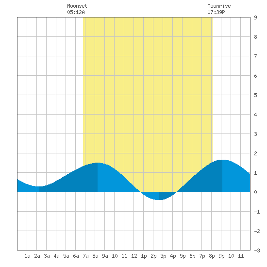 Tavernier Creek tide chart for Monday, July 31, 2023