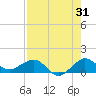 Tavernier Creek tide chart for Monday, July 31, 2023