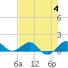 Tavernier Creek tide chart for Tuesday, July 4, 2023