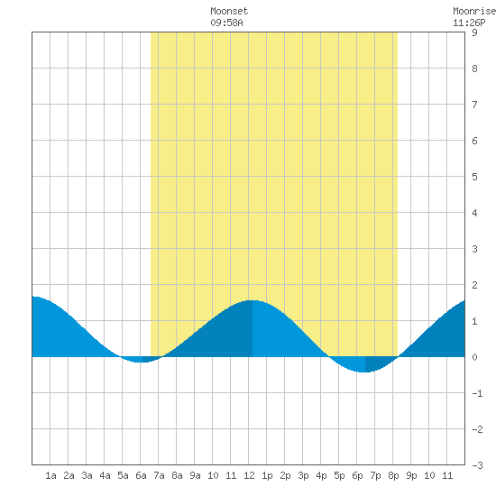 Tavernier Creek tide chart for Thursday, July 6, 2023